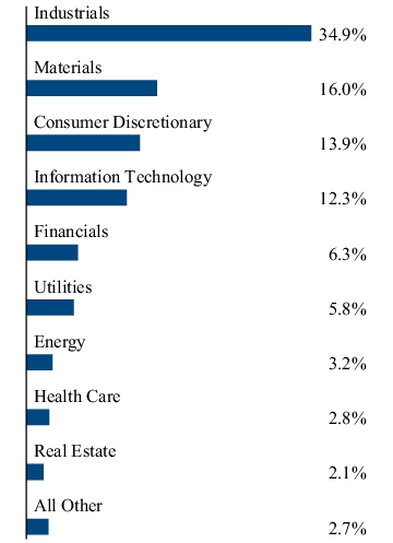 Graphical Representation - Allocation 2 Chart