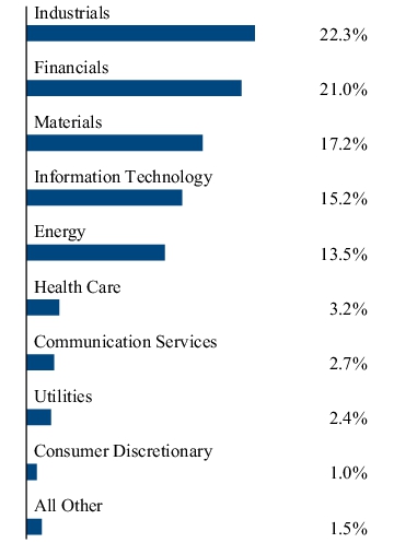 Graphical Representation - Allocation 2 Chart