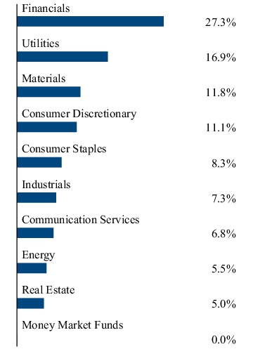Graphical Representation - Allocation 2 Chart