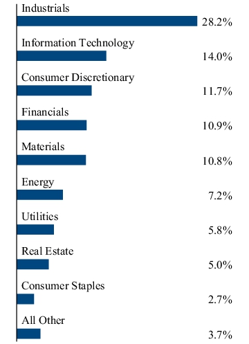 Graphical Representation - Allocation 2 Chart