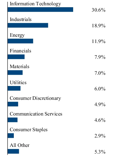 Graphical Representation - Allocation 2 Chart