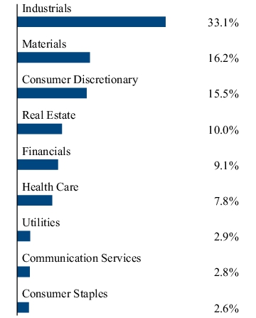 Graphical Representation - Allocation 2 Chart