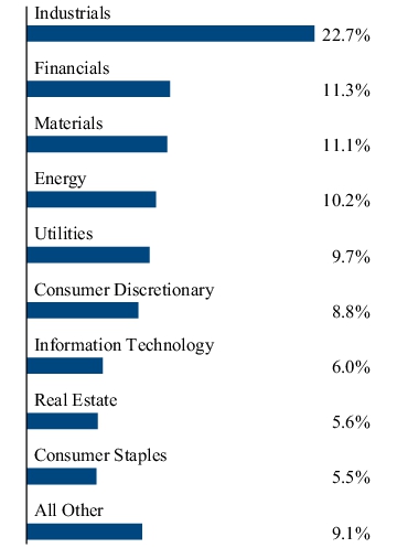 Graphical Representation - Allocation 2 Chart
