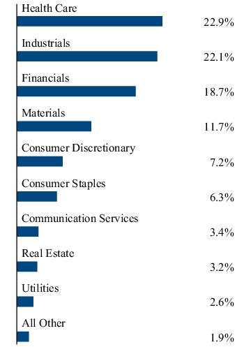 Graphical Representation - Allocation 2 Chart