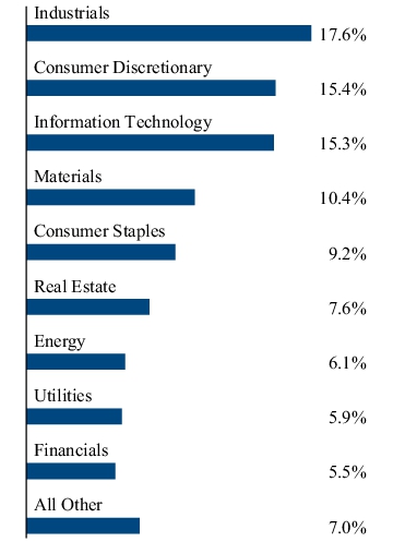 Graphical Representation - Allocation 2 Chart