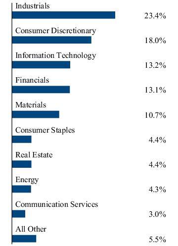 Graphical Representation - Allocation 2 Chart