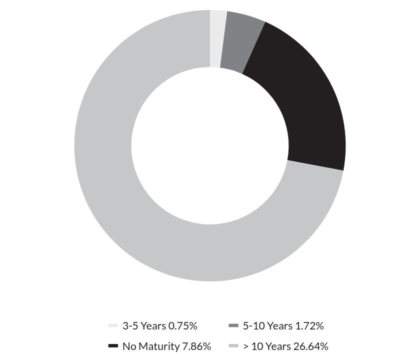 Group By Maturity Chart