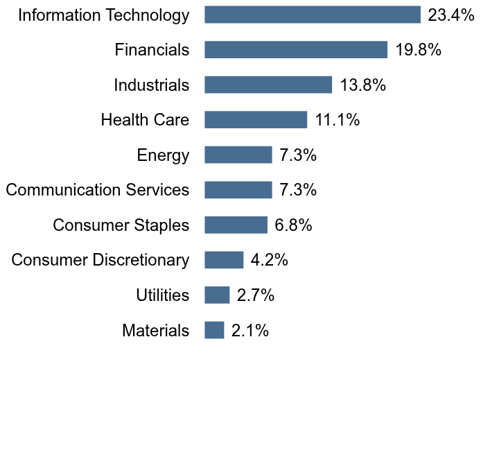 Group By Sector Chart