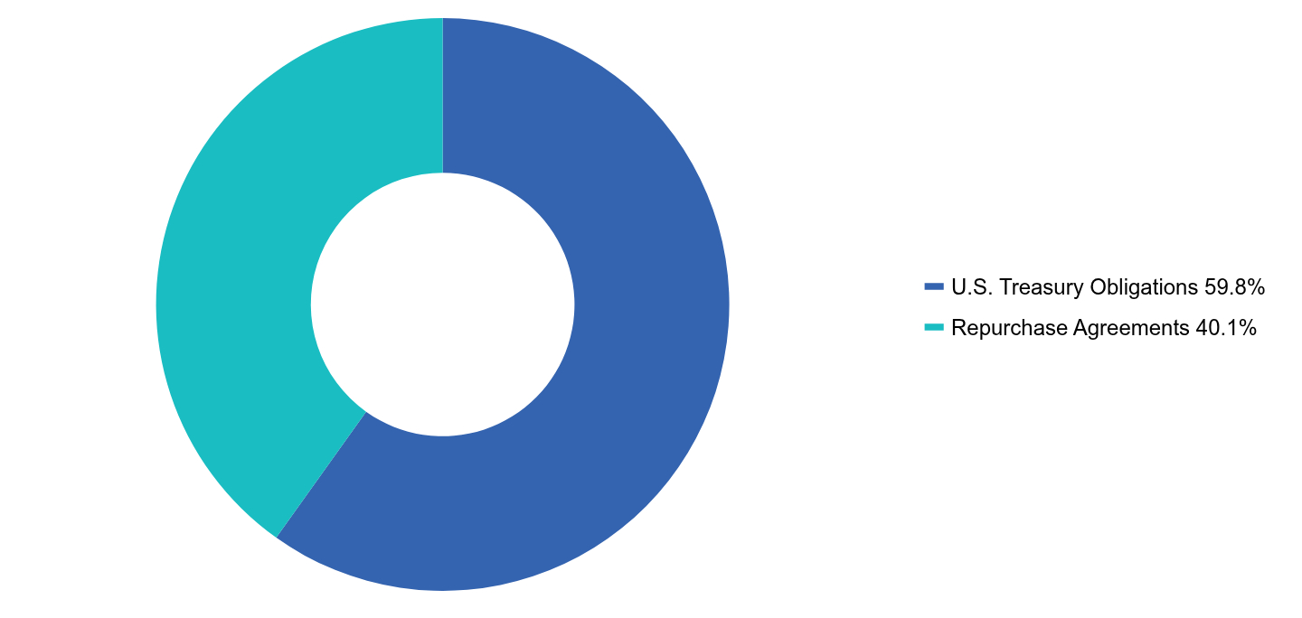 Group By Asset Type Chart