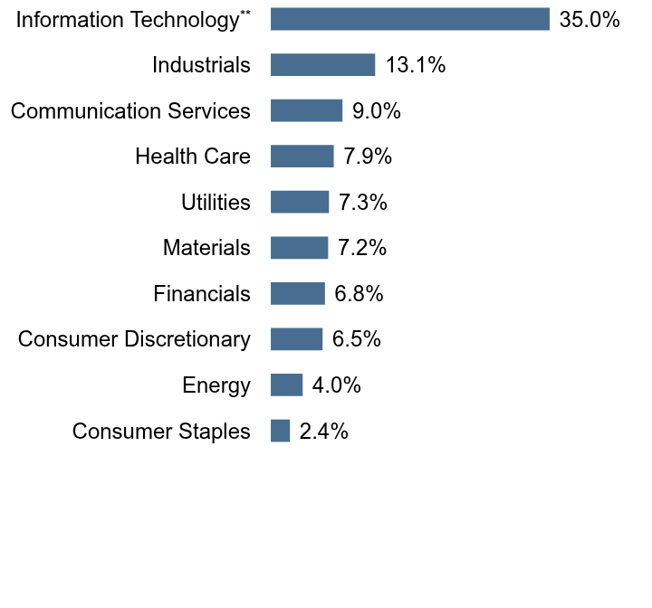 Group By Sector Chart