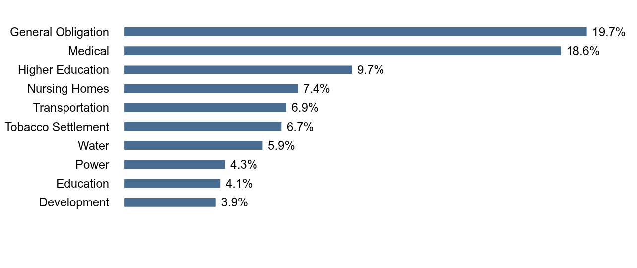 Group By Industry Chart