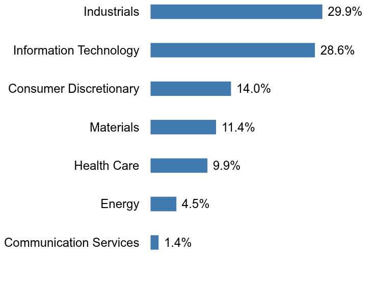 Group By Sector Chart
