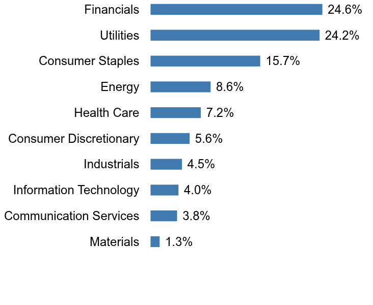 Group By Sector Chart