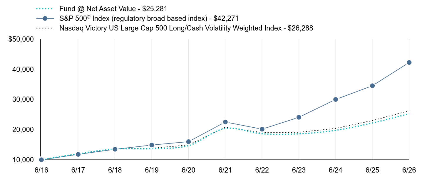 Growth of 10K Chart