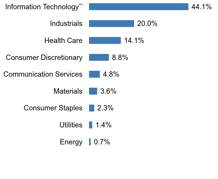 Group By Sector Chart