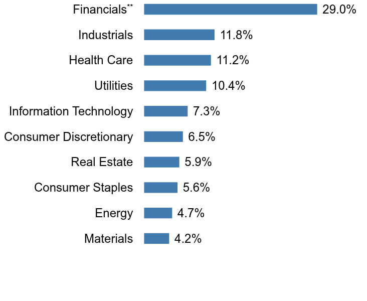 Group By Sector Chart