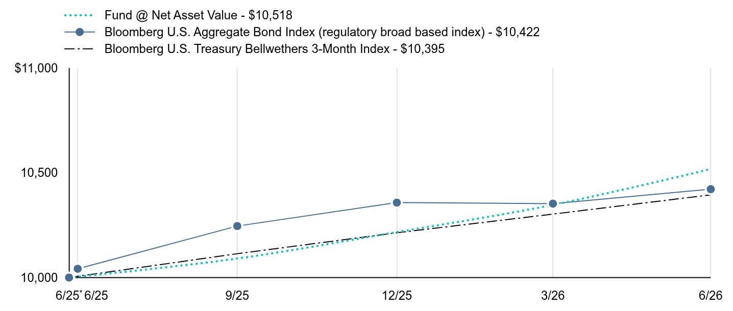 Growth of 10K Chart