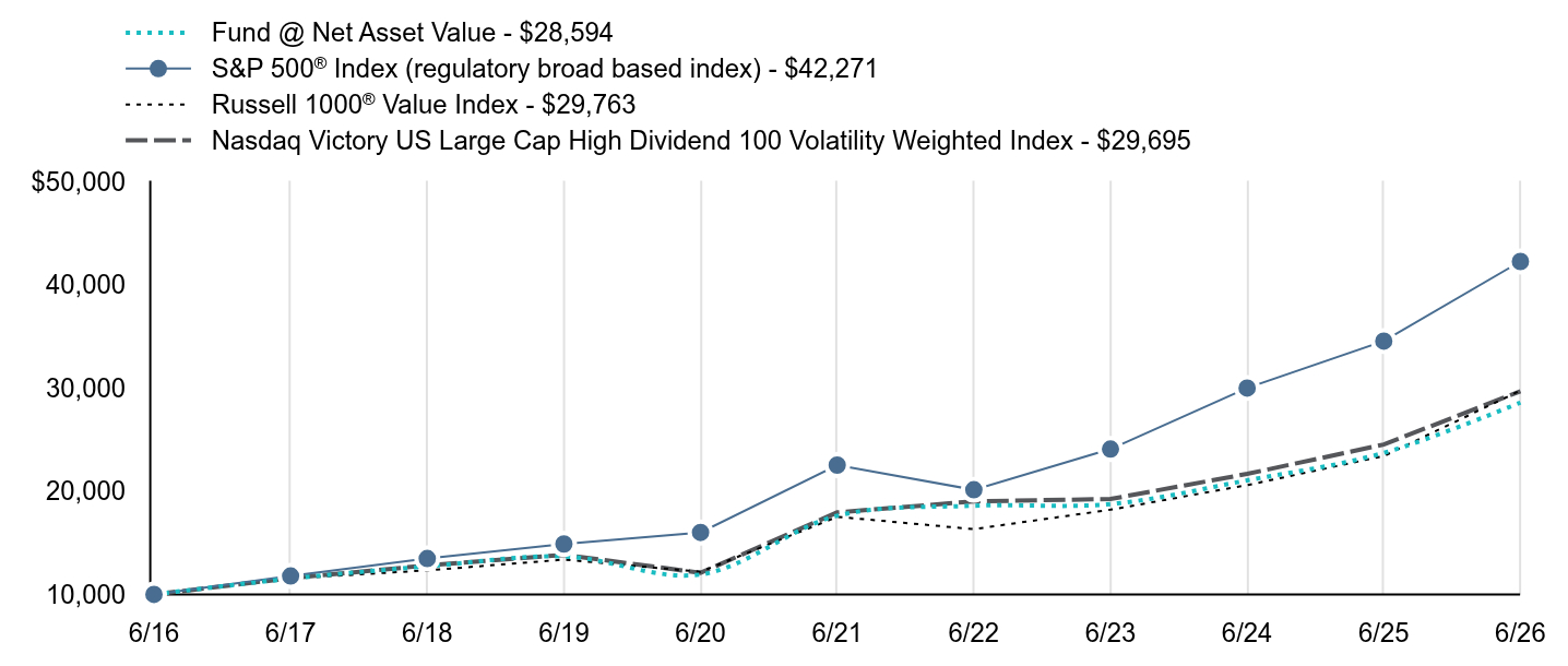 Growth of 10K Chart
