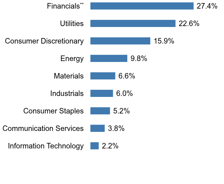Group By Sector Chart