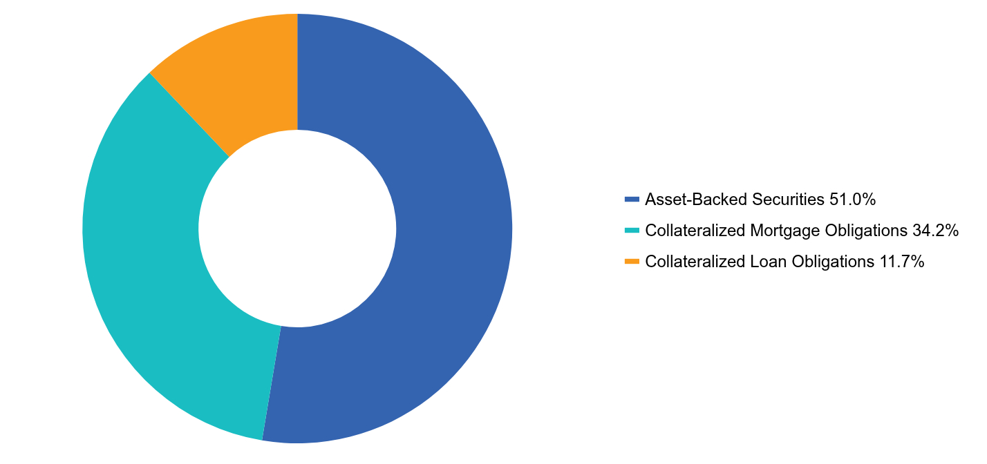 Group By Asset Type Chart