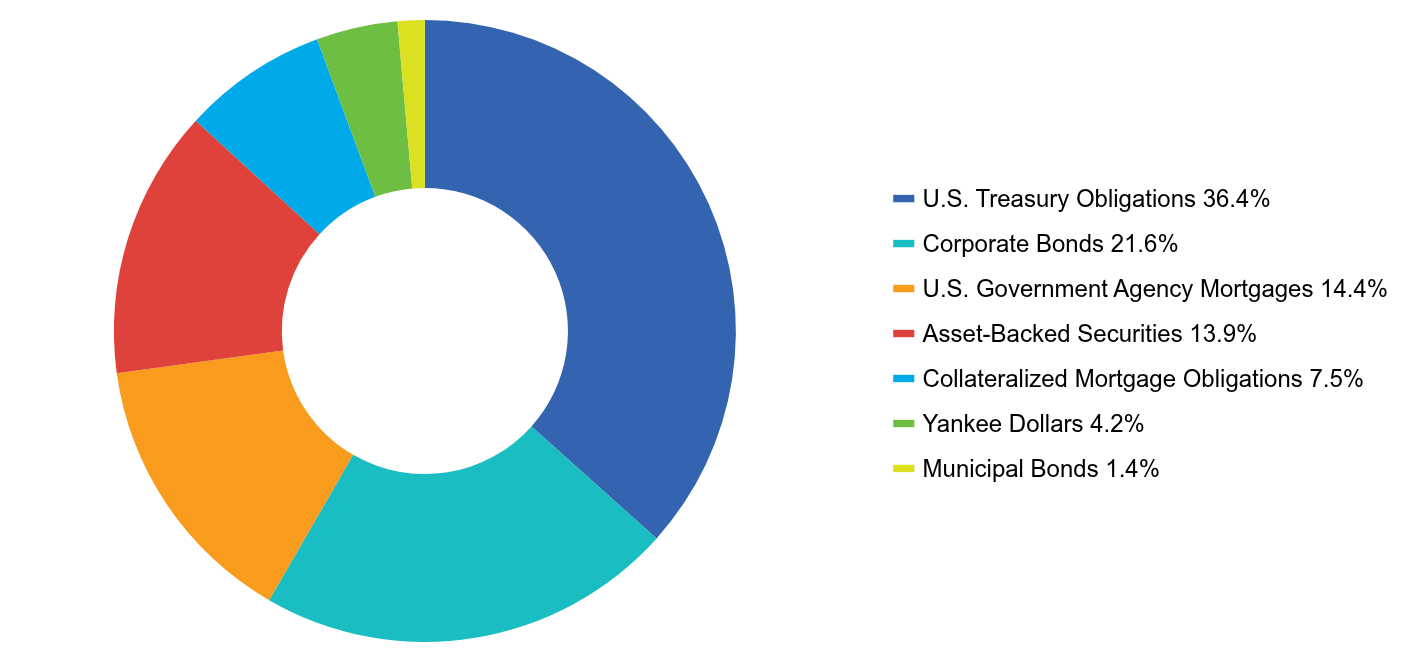 Group By Asset Type Chart