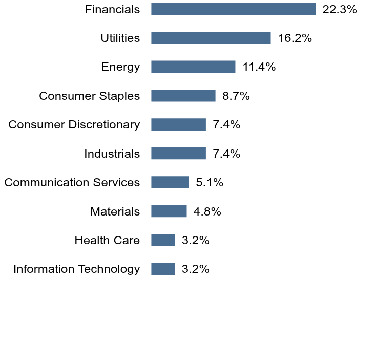 Group By Sector Chart