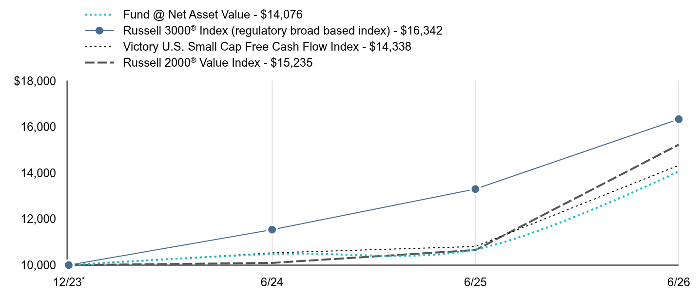 Growth of 10K Chart