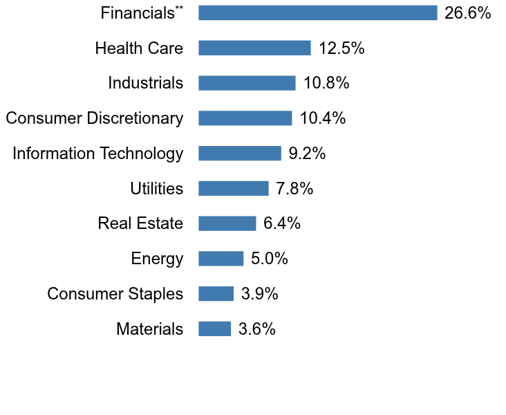 Group By Sector Chart
