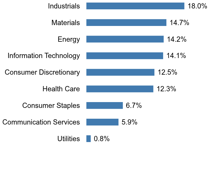 Group By Sector Chart