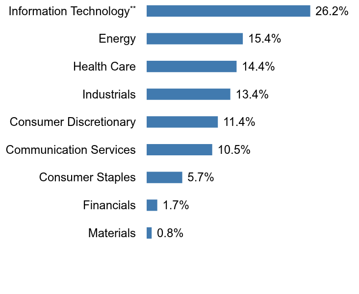 Group By Sector Chart