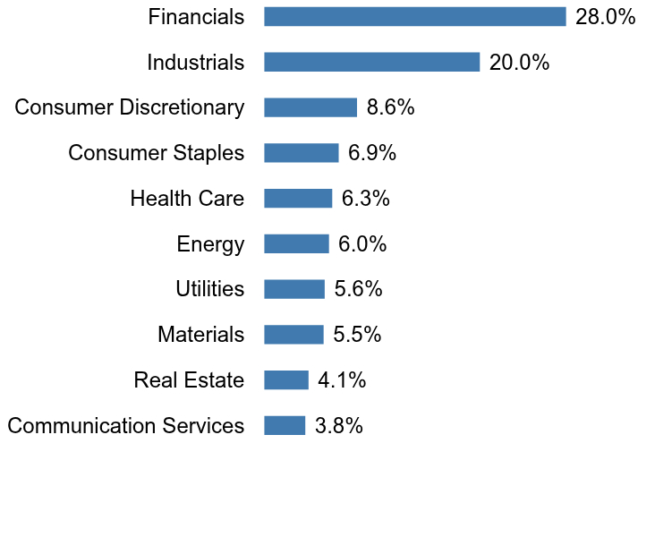 Group By Sector Chart