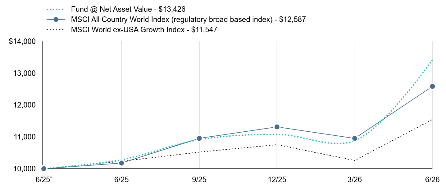 Growth of 10K Chart