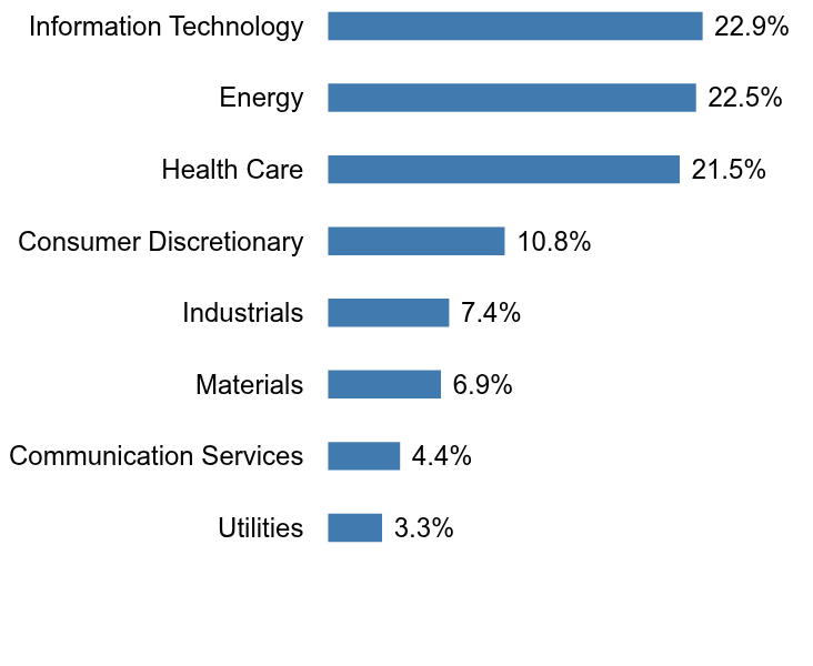 Group By Sector Chart