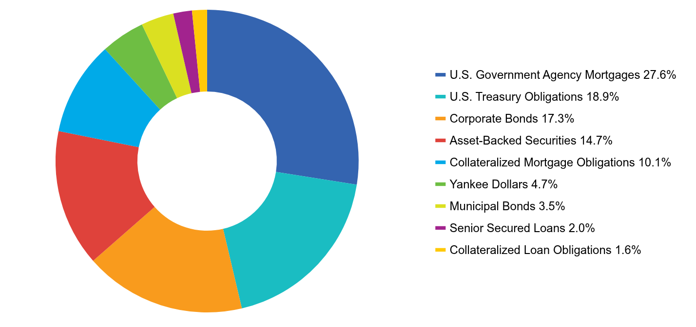 Group By Asset Type Chart