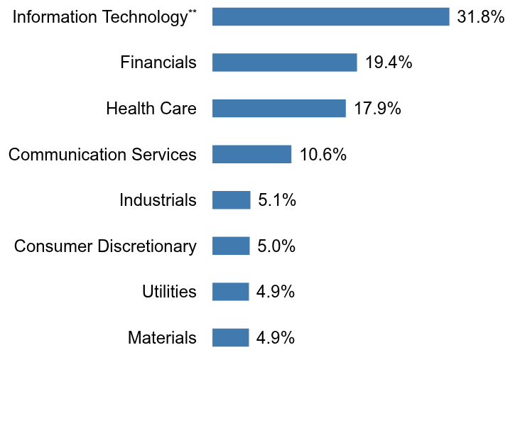 Group By Sector Chart