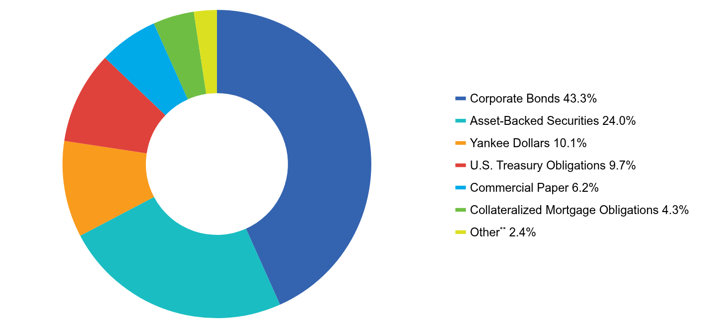 Group By Asset Type Chart