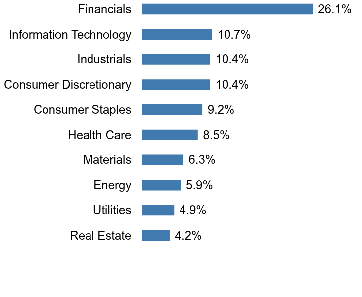 Group By Sector Chart