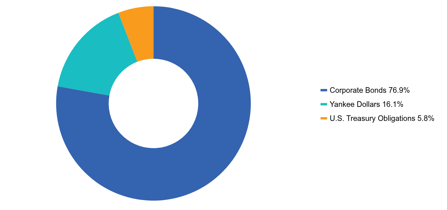 Group By Asset Type Chart