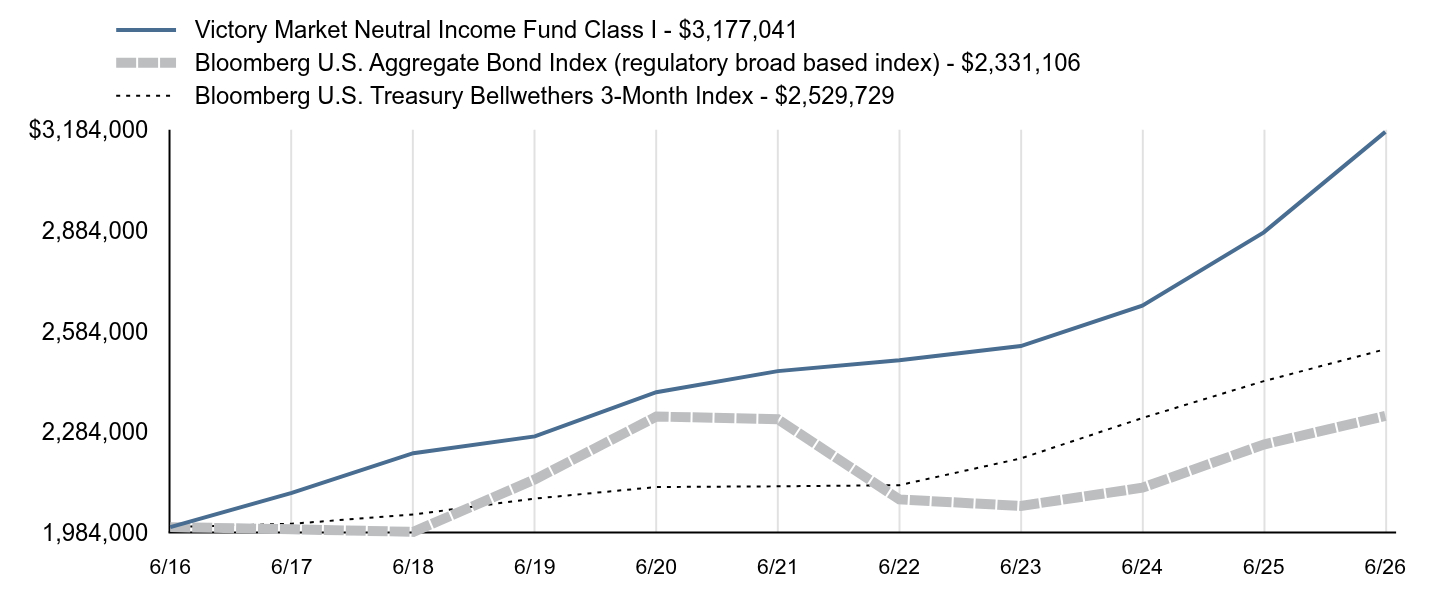 Growth of 10K Chart