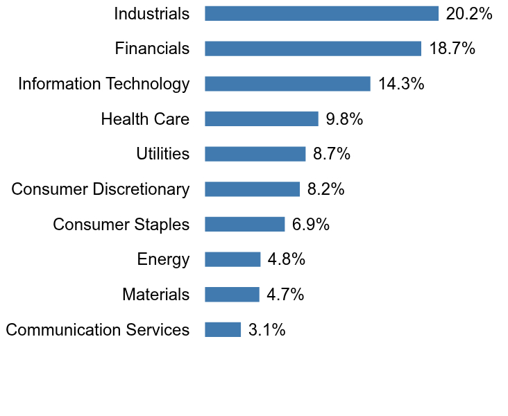 Group By Sector Chart