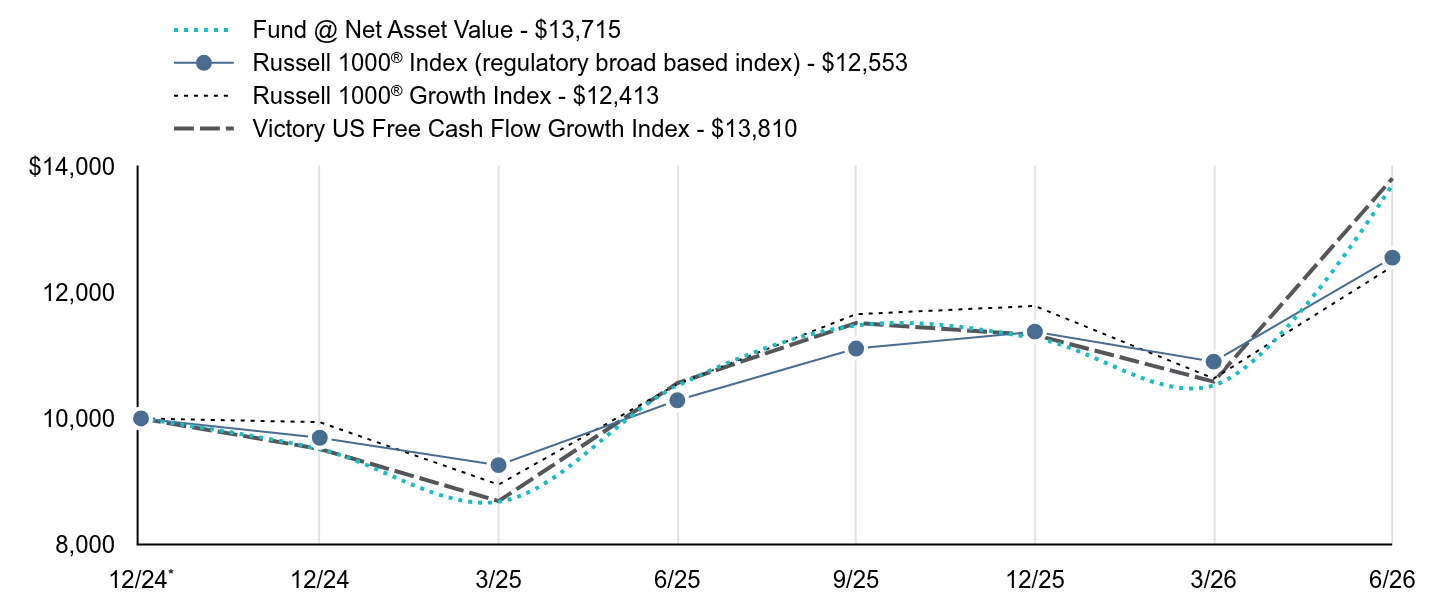 Growth of 10K Chart