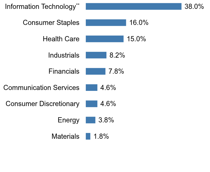 Group By Sector Chart