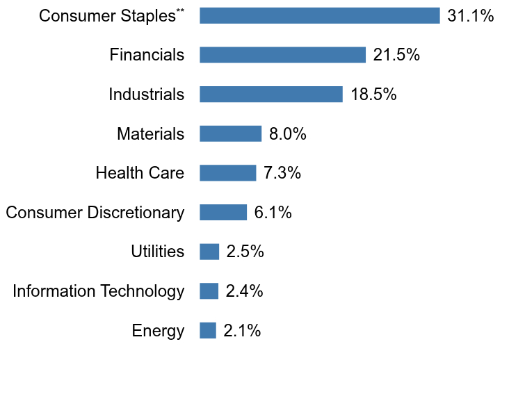 Group By Sector Chart