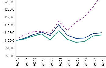 Ad2 Performance Graph