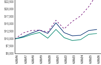Ad2 Performance Graph