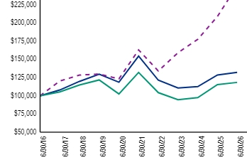 Ad2 Performance Graph