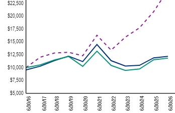 Ad2 Performance Graph