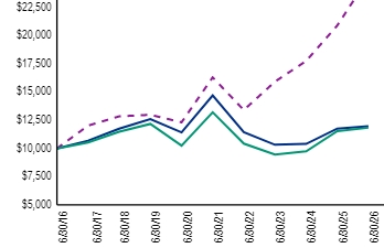 Ad2 Performance Graph
