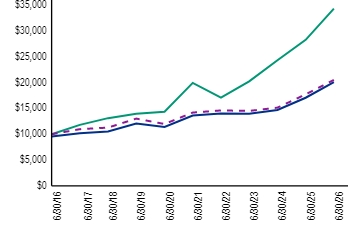 Ad2 Performance Graph