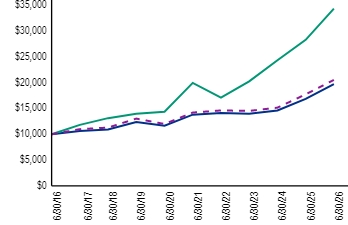 Ad2 Performance Graph